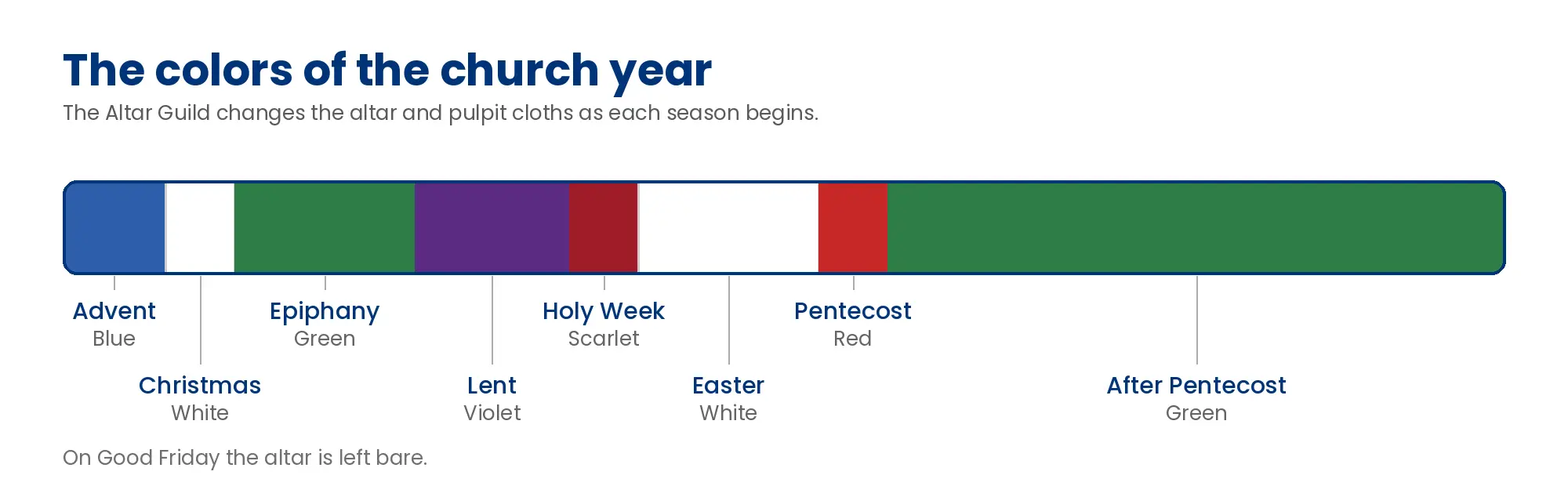 Altar Guild 1 The colors of the church year: Advent blue, Christmas white, Epiphany green, Lent violet, Holy Week scarlet, Easter white, Pentecost red, and green for the Sundays after Pentecost